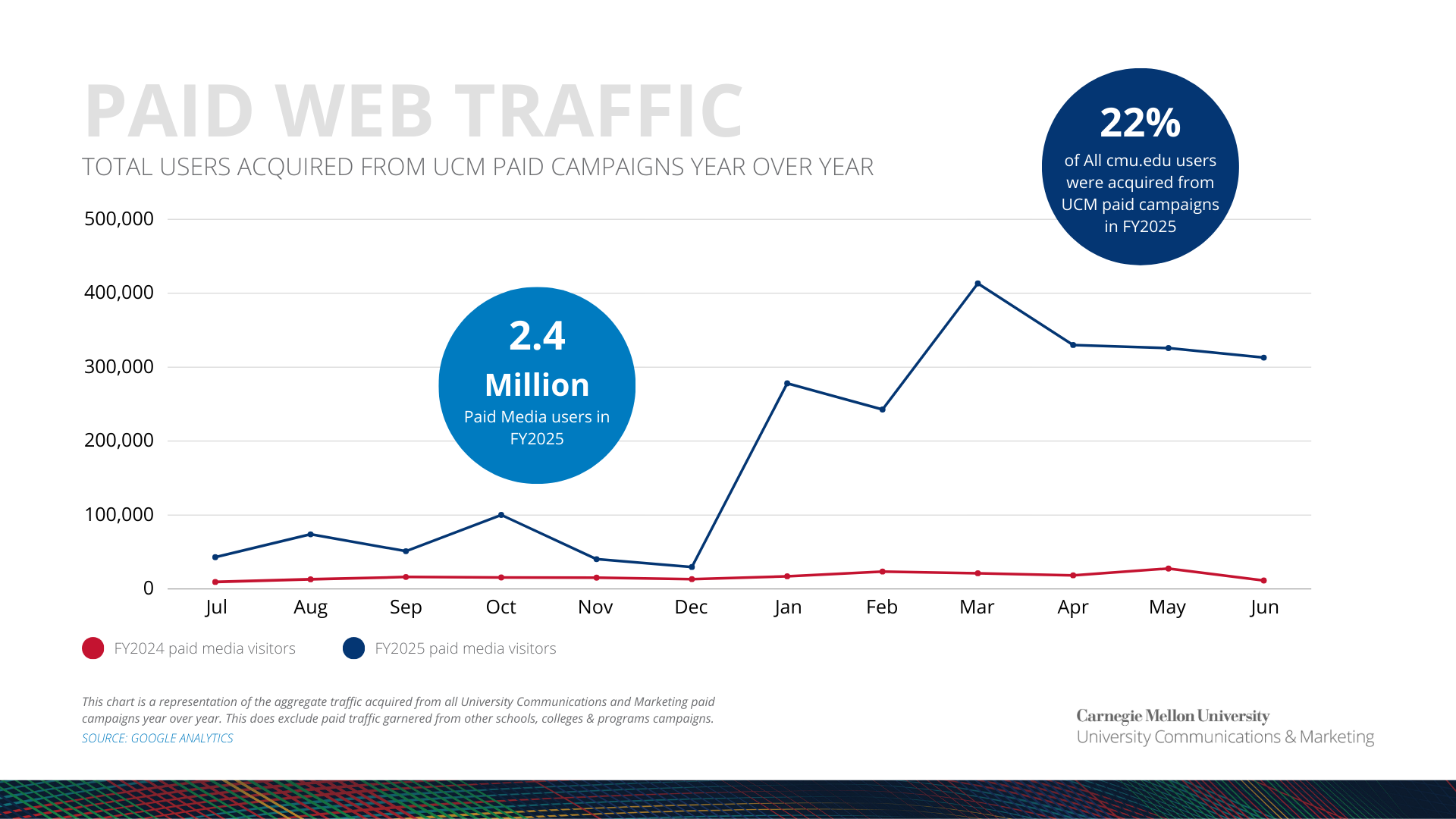 Chart showing total users acquired from UCM paid campaigns year over year